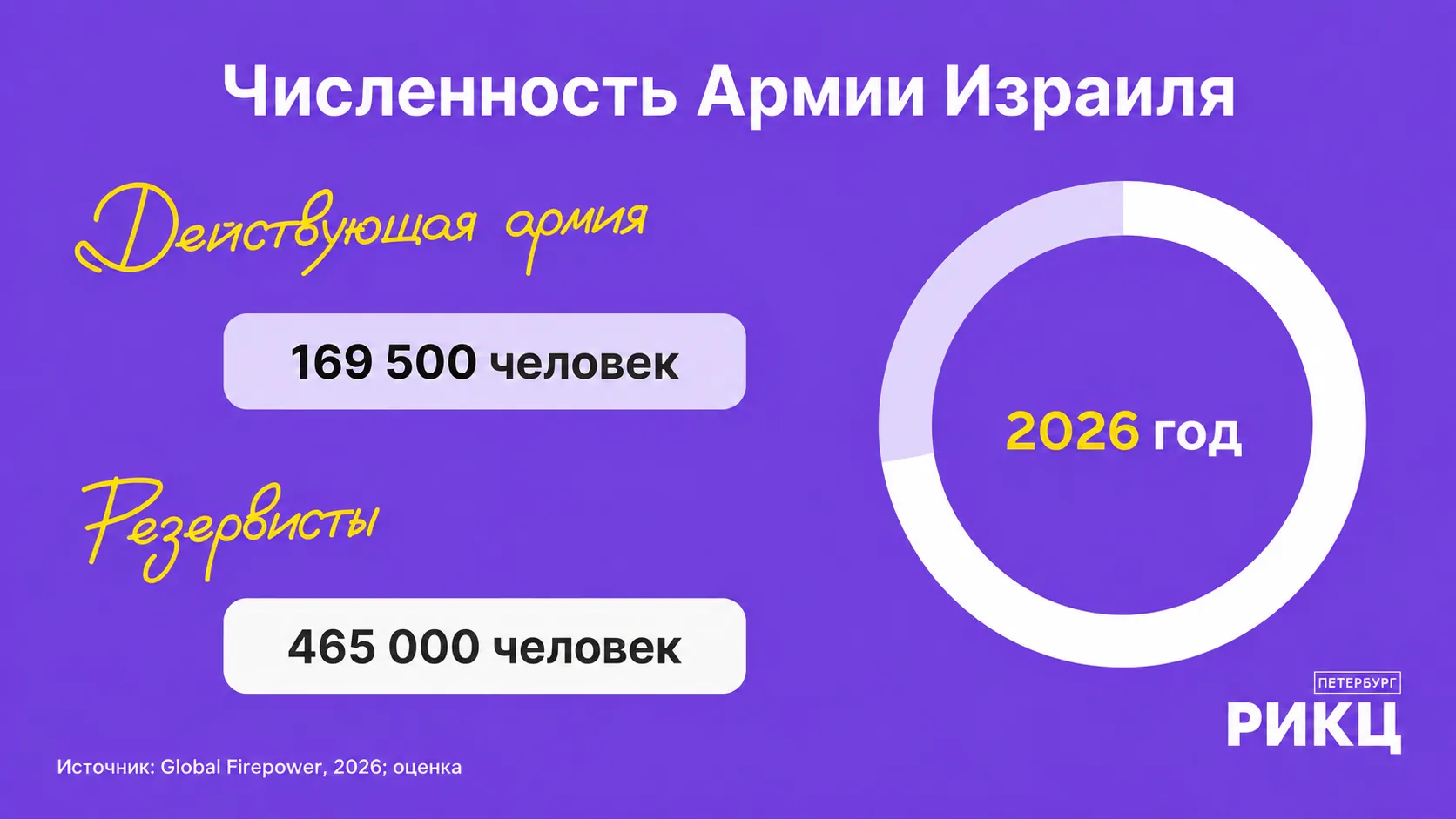 Численность армии Израиля в 2026 году: 169 500 человек в действующей армии и 465 000 резервистов, оценка Global Firepower