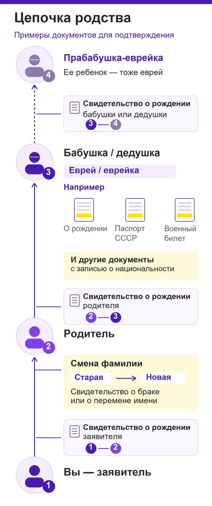 Цепочка документов от заявителя до бабушки или дедушки и пунктиром до прабабушки-еврейки