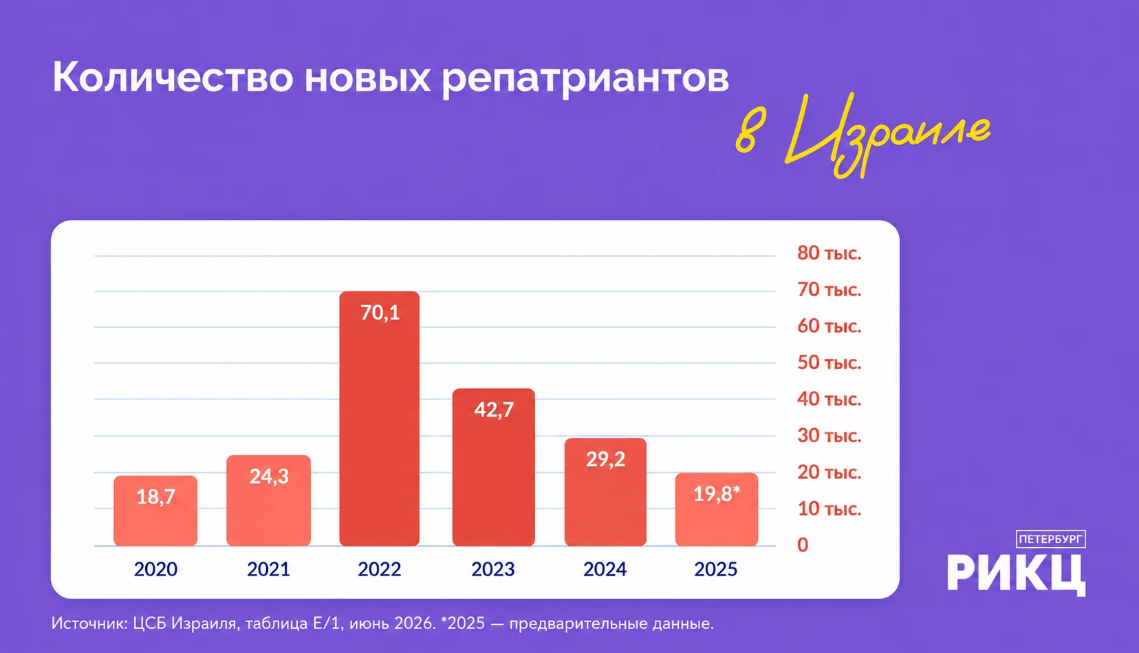 Число новых репатриантов в Израиле по годам, 2020–2025, по данным ЦСБ Израиля