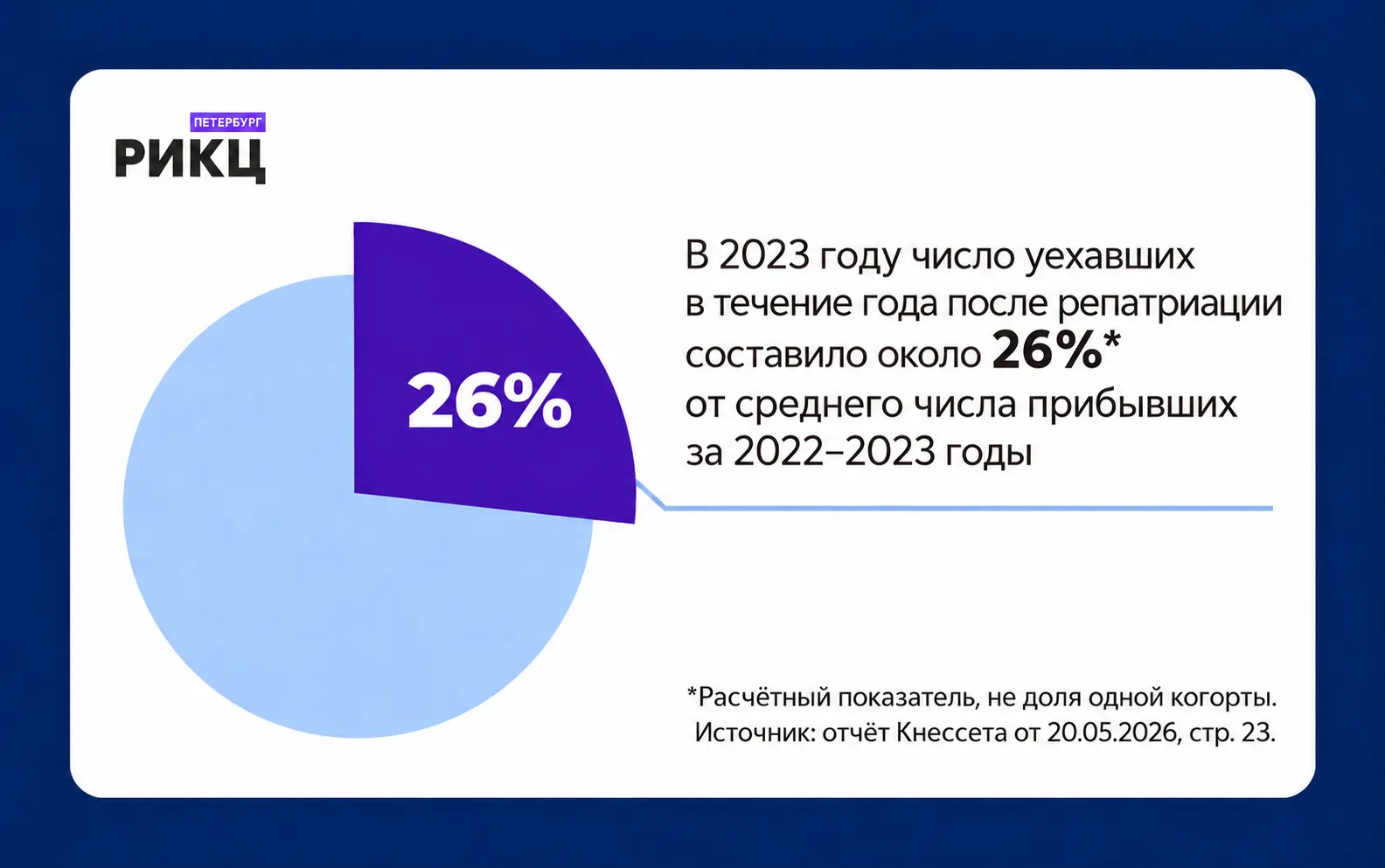 Около 26 %: отношение числа уехавших в течение года после репатриации к среднему числу прибывших, 2023 год